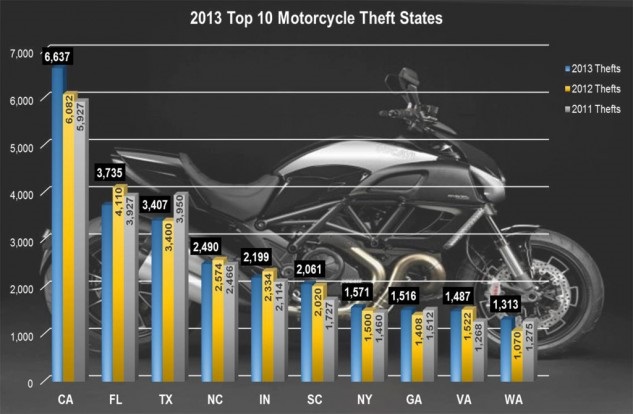 Статистика угонов мототехники в США за 2013 год