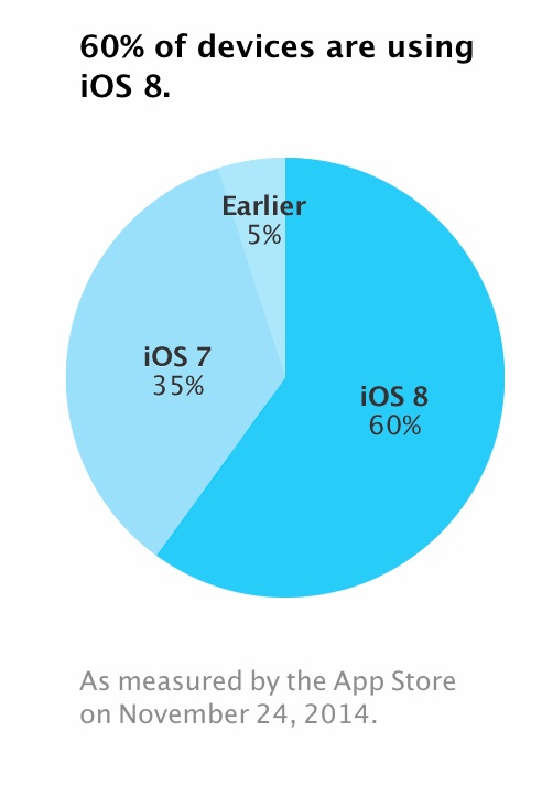 iOS 8 установлена на 60% устройств Apple iPhone/iPad/iPod